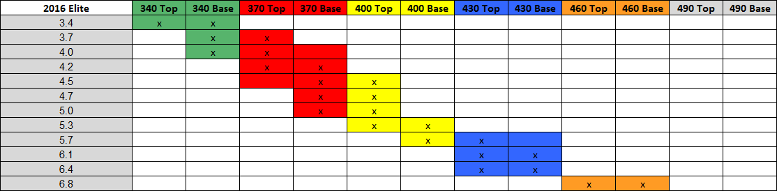 2016 Elite Mix Match Mast Chart