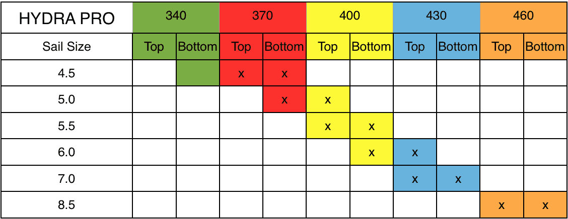 Hydra Pro Mast Chart