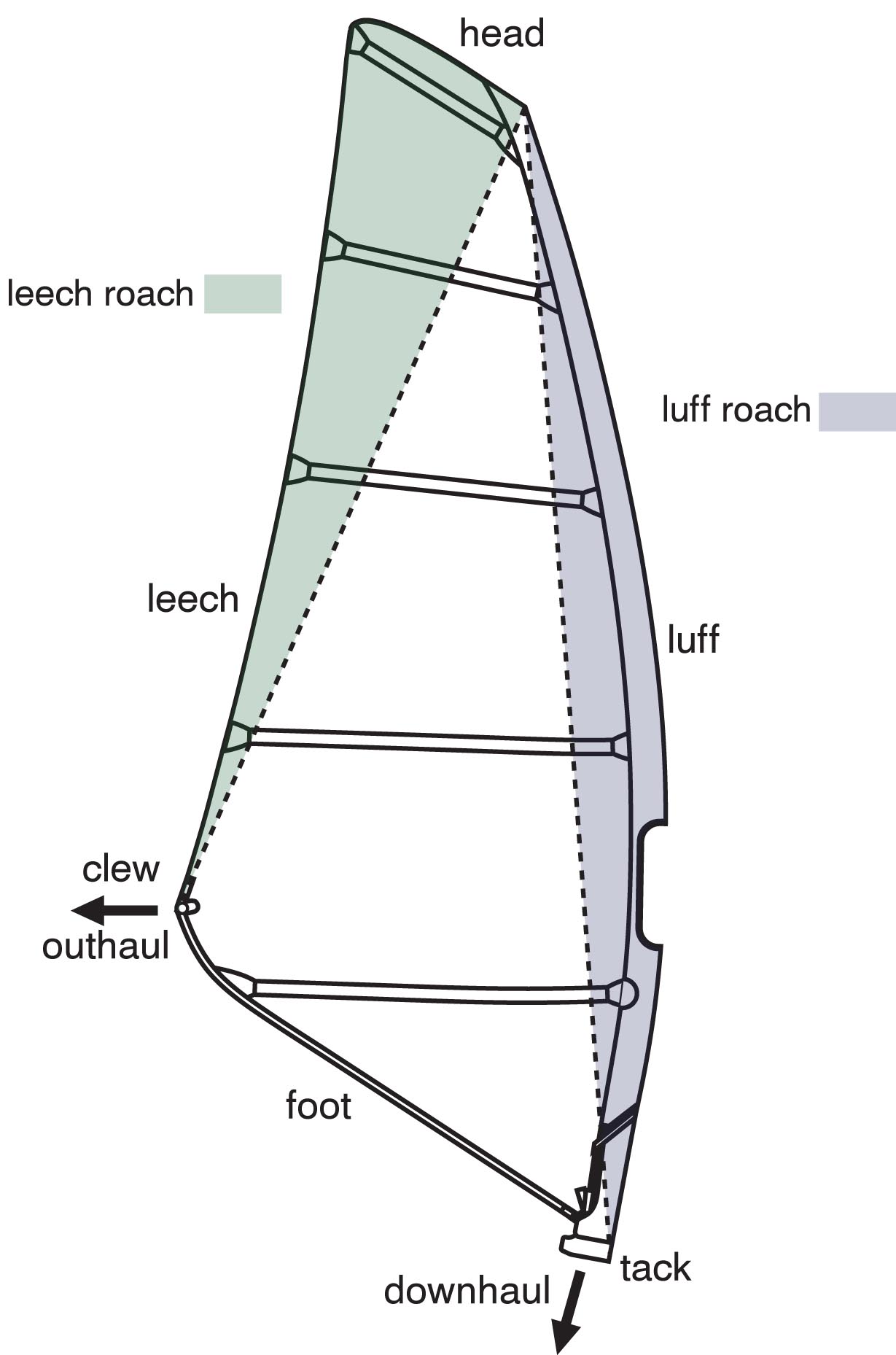 Ezzy Basic Sail Design Theory | Ezzy Sails